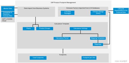 团子杂记 SAP可持续化发展解决方案之产品碳足迹管理（PFM）在酒店管理中的应用